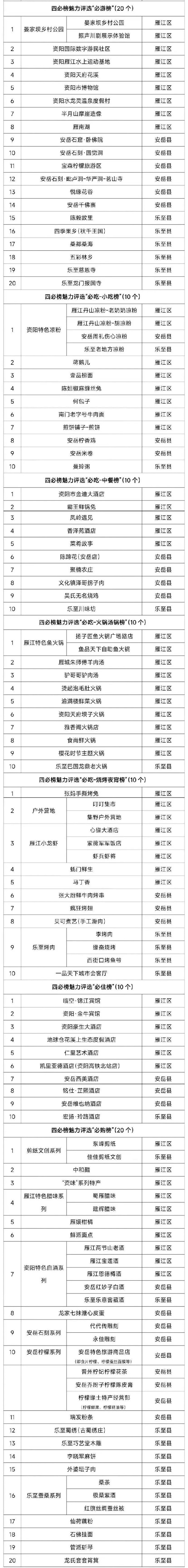 資陽文旅發(fā)布四必榜，必游、必吃、必住、必購四大主題