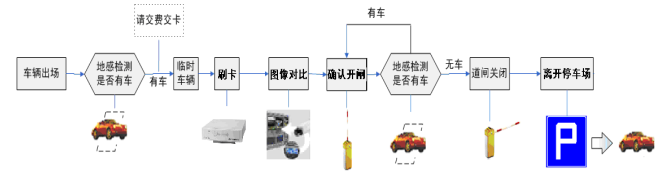 旅游景點(diǎn)停車場管理系統(tǒng)流程，車輛出場設(shè)計(jì)