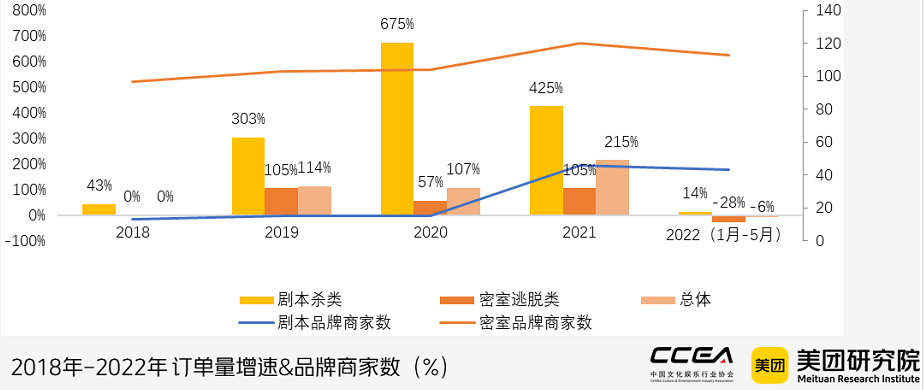 中國沉浸式劇本娛樂行業(yè)研究報告(2021-2022)發(fā)布 